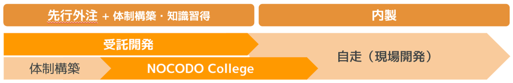 初期構築の先行外注と並行してNOCODO College終了後、現場開発をサポート